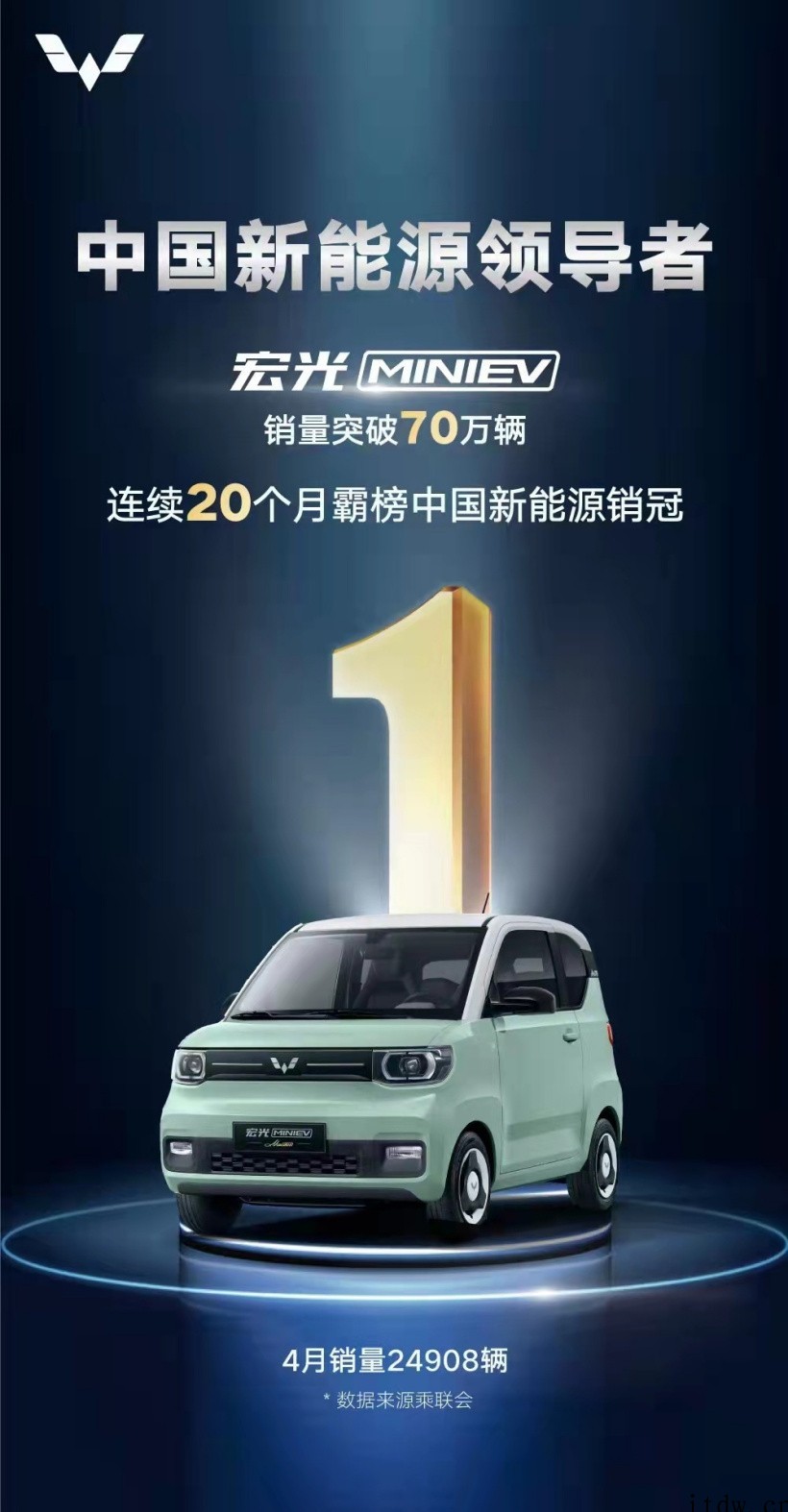 五菱宏光 MINIEV 累计销量突破 70 万辆,连续 20