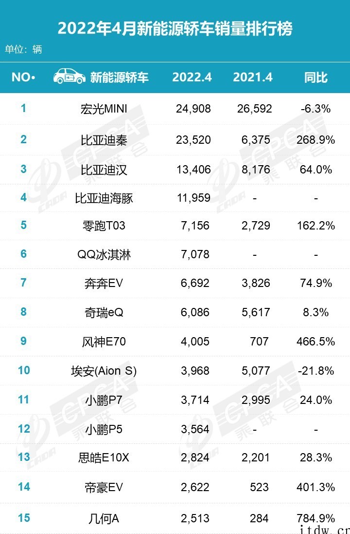 五菱宏光 MINIEV 累计销量突破 70 万辆,连续 20