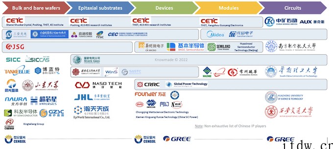 中国机构已实现碳化硅(SiC)全产业链专利布局