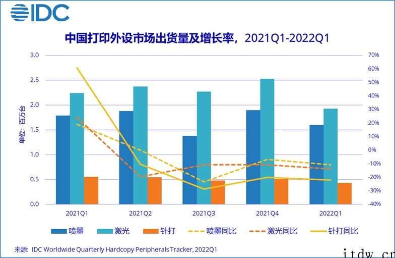 IDC:一季度中国打印外设市场出货 395