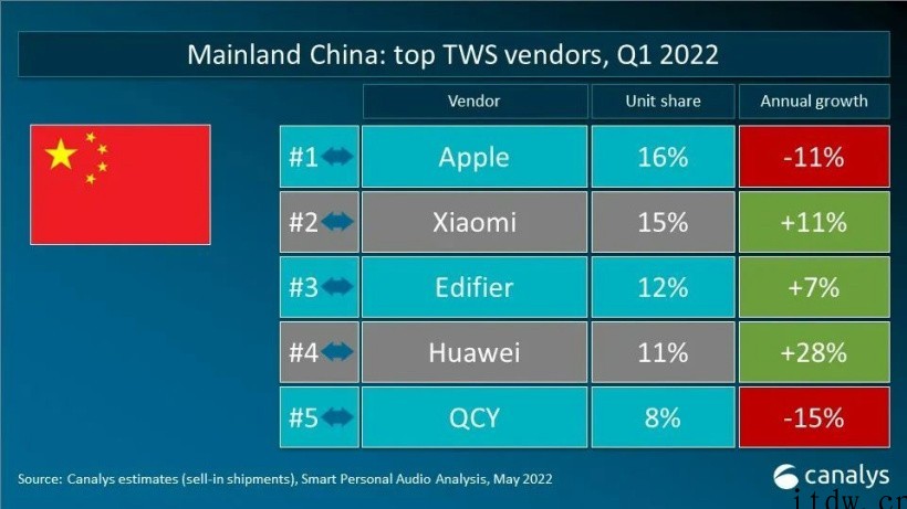 Canalys:一季度全球 TWS 出货量达 6800 万,