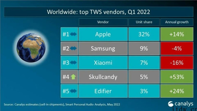 Canalys:一季度全球 TWS 出货量达 6800 万,