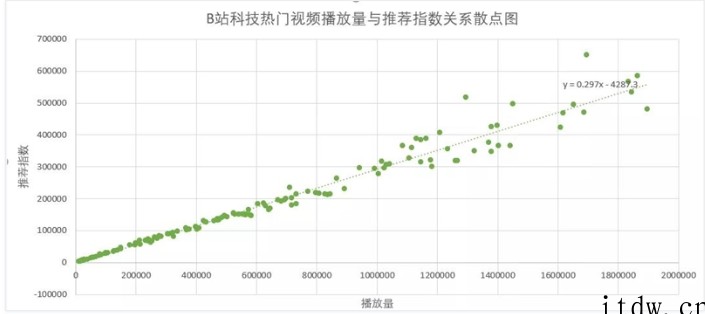 研究了1000条作品数据之后，解析了B站的内容营销逻辑B站推荐算法