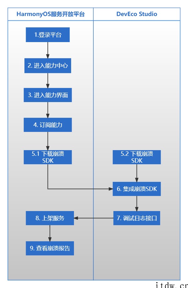 华为鸿蒙 HarmonyOS 崩溃服务能力全新上线!解决卡顿