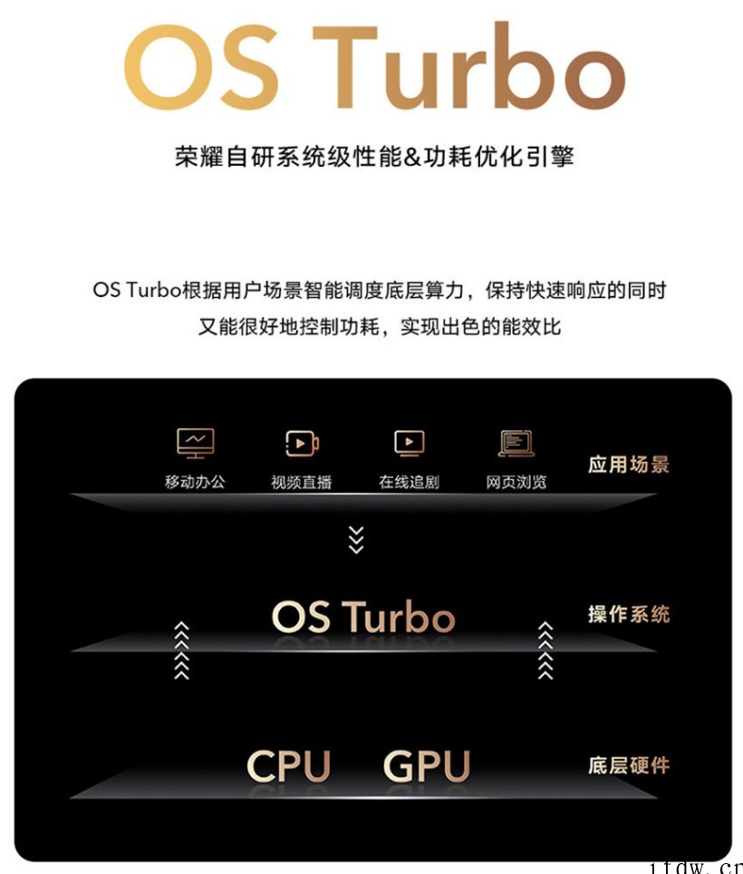 荣耀老熊详解笔记本 OS Turbo:系统级性能 & 功耗优