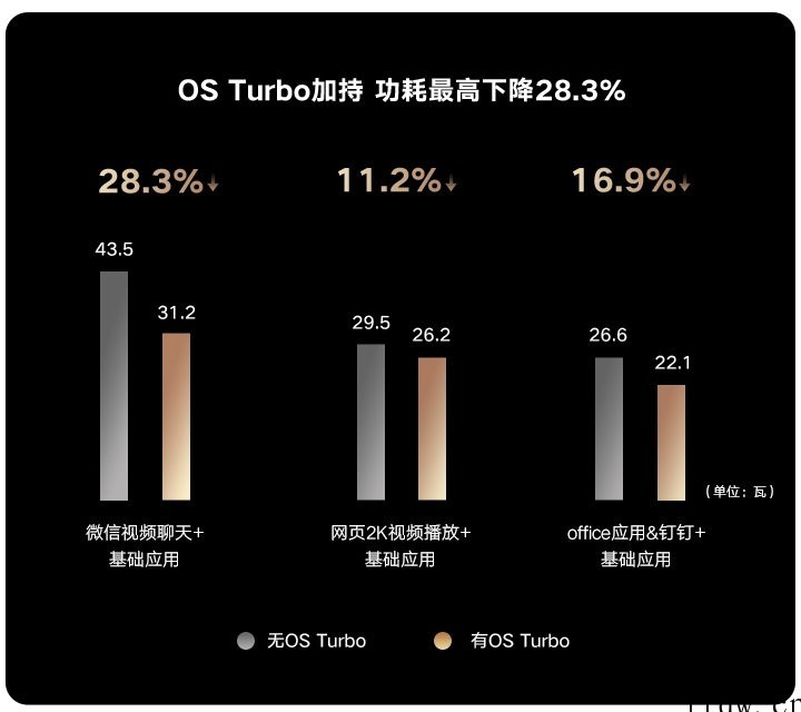 荣耀老熊详解笔记本 OS Turbo:系统级性能 & 功耗优