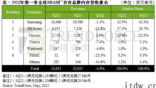 TrendForce:一季度 DRAM 总产值达 240