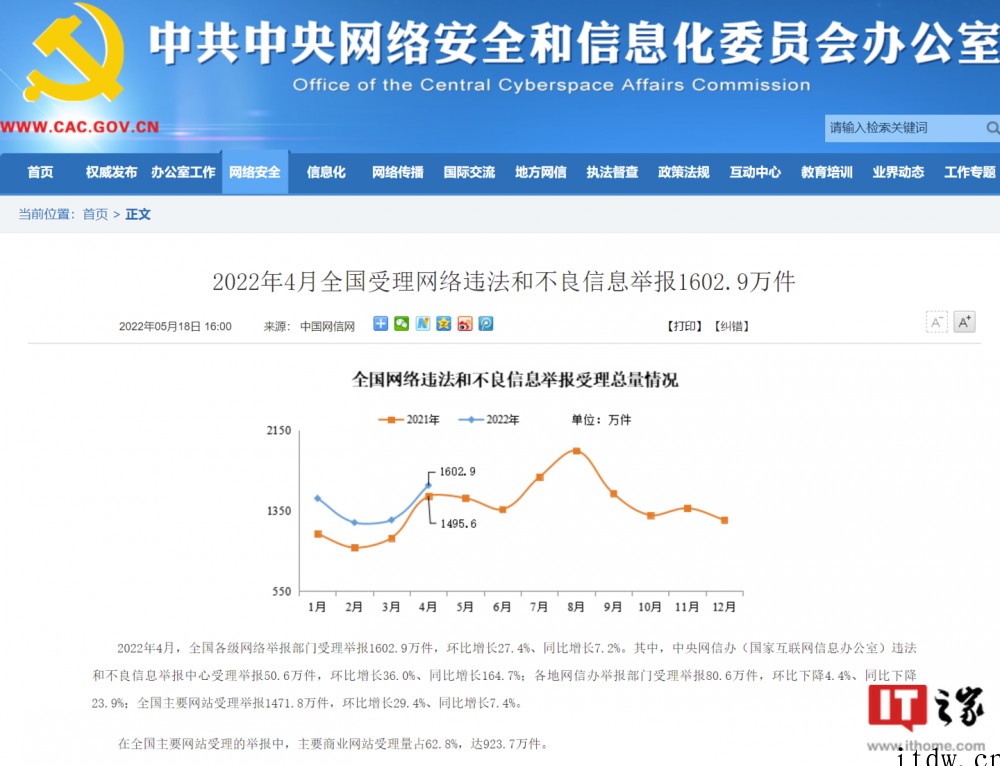 2022年 4 月全国受理网络违法和不良信息举报 1602.