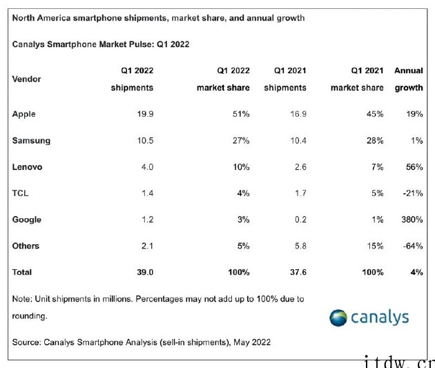 苹果 iPhone 今年 Q1 北美出货量同比增长 19%,