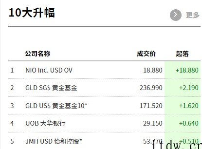 蔚来今日在新加坡交易所正式挂牌上市 李斌称将建立 AI 与自