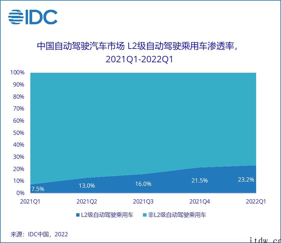 IDC:L2 级自动驾驶乘用车市场渗透率稳步提升,L3 级技