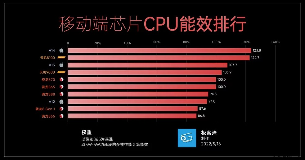 极客湾发布移动芯片能效排行榜:天玑 8100 赢麻了