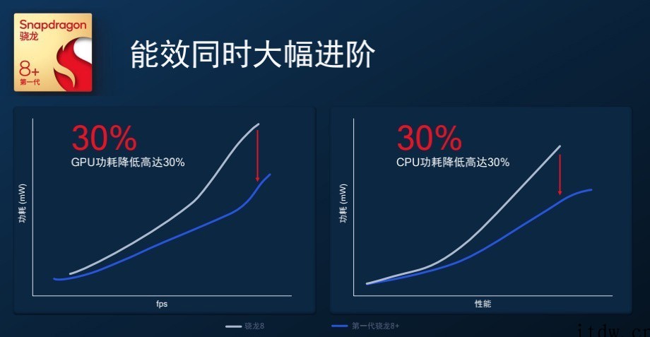 高通发布全新骁龙8+及骁龙7移动平台:台积电工艺进场,功耗大