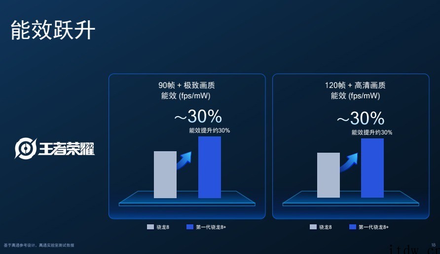 高通发布全新骁龙8+及骁龙7移动平台:台积电工艺进场,功耗大