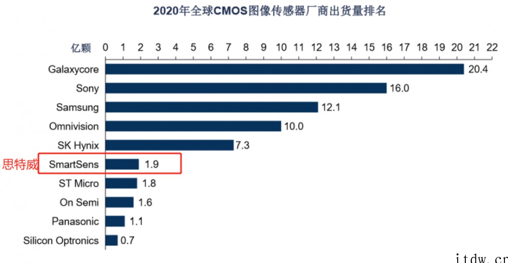 清华电子系再下一城!安防 CIS 龙头思特威上市
