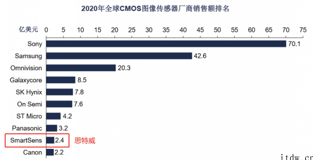 清华电子系再下一城!安防 CIS 龙头思特威上市