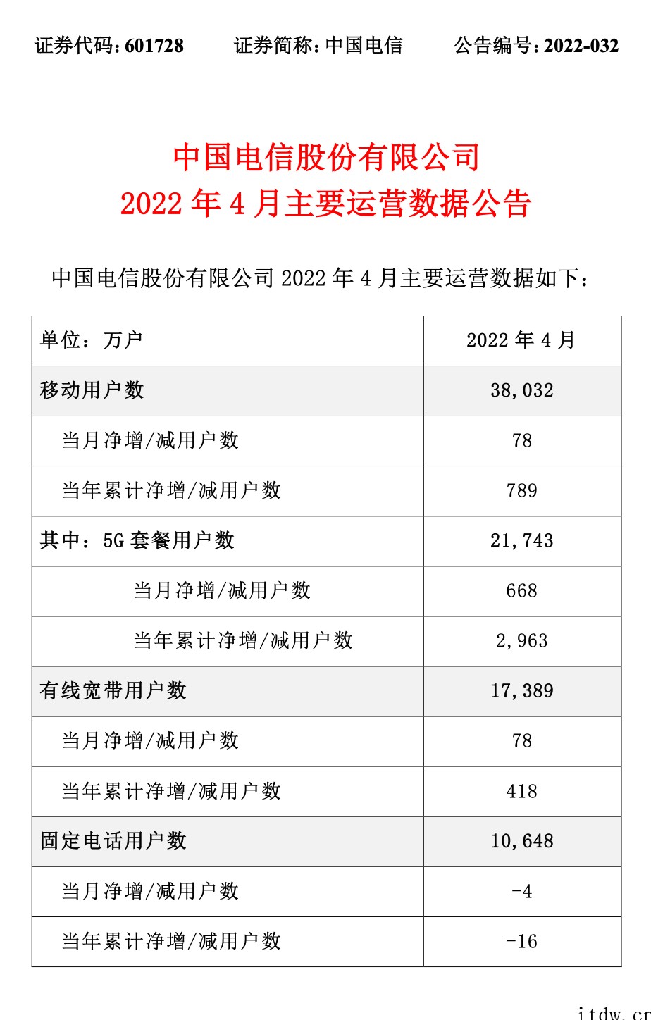 中国电信4月数据:移动用户数净增 78 万户,5G 套餐用户