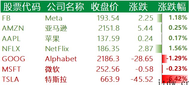 美股三大指数涨跌不一,特斯拉跌逾 6%,叮咚买菜跌超 13%