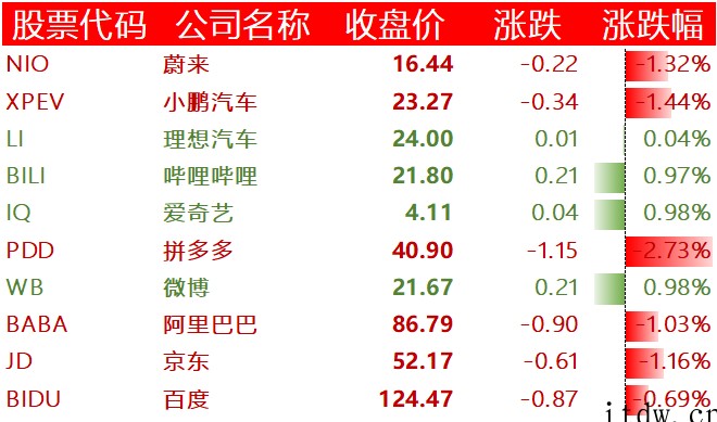 美股三大指数涨跌不一,特斯拉跌逾 6%,叮咚买菜跌超 13%