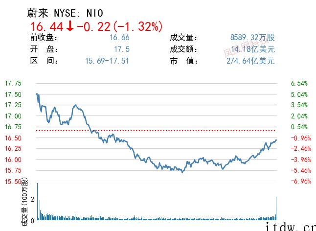 美股三大指数涨跌不一,特斯拉跌逾 6%,叮咚买菜跌超 13%