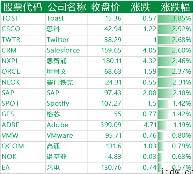 美股三大指数涨跌不一,特斯拉跌逾 6%,叮咚买菜跌超 13%