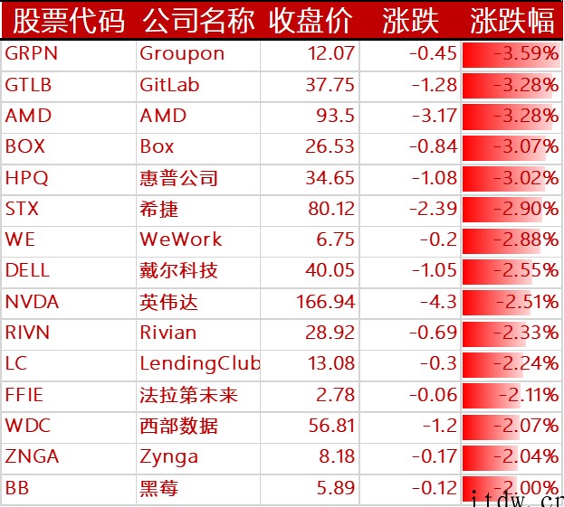 美股三大指数涨跌不一,特斯拉跌逾 6%,叮咚买菜跌超 13%