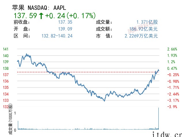 美股三大指数涨跌不一,特斯拉跌逾 6%,叮咚买菜跌超 13%