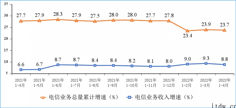 工信部:我国5G移动电话用户达 4