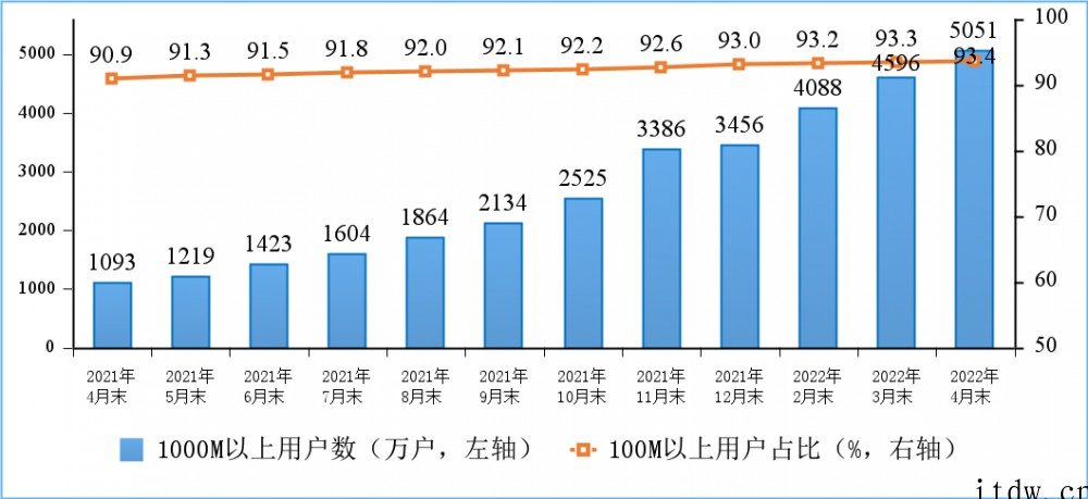 工信部:我国5G移动电话用户达 4