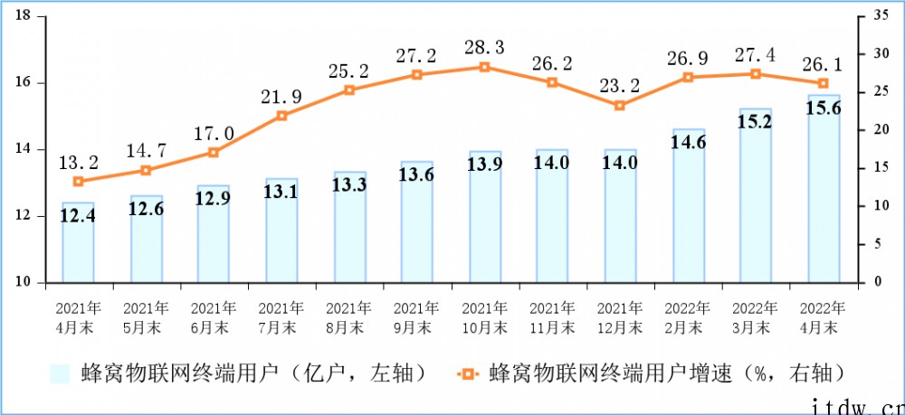 工信部:我国5G移动电话用户达 4