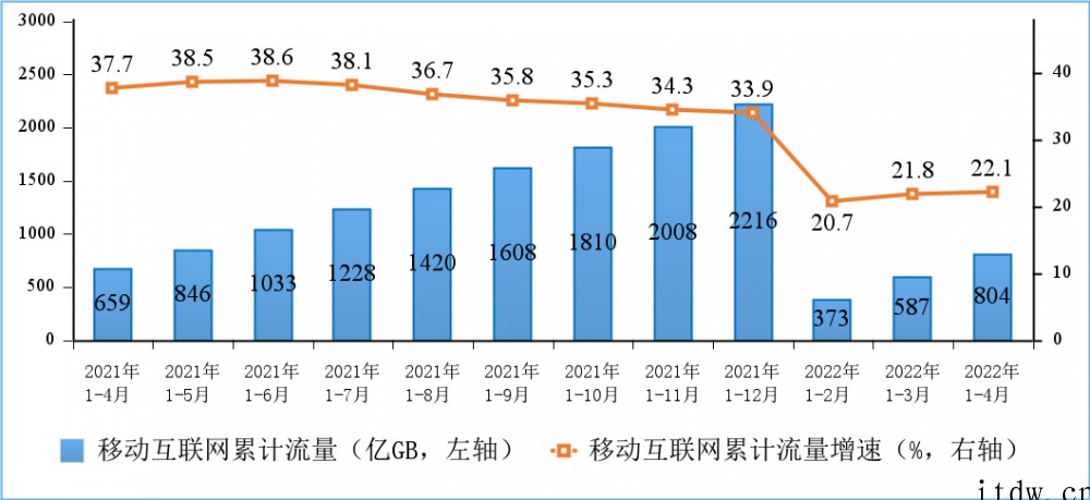 工信部:我国5G移动电话用户达 4