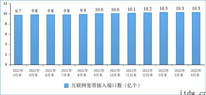 工信部:我国5G移动电话用户达 4