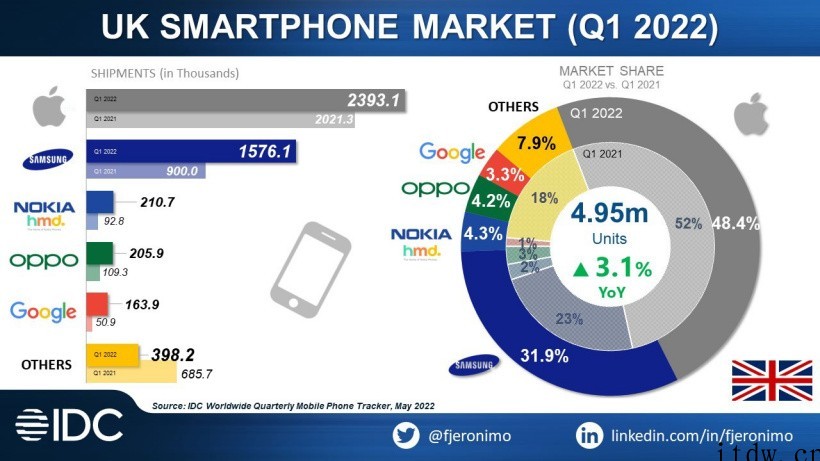 IDC:苹果 iPhone 是英国手机销量之王,三星、诺基亚