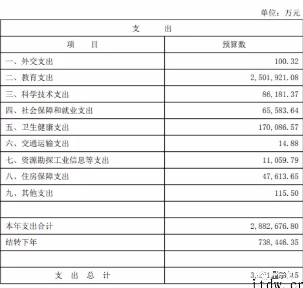 全国高校 2022 预算大公开:“国防七子”经费暴增,清华再