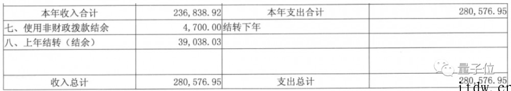 全国高校 2022 预算大公开:“国防七子”经费暴增,清华再