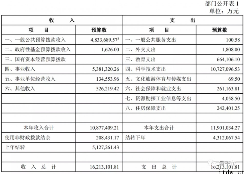 全国高校 2022 预算大公开:“国防七子”经费暴增,清华再