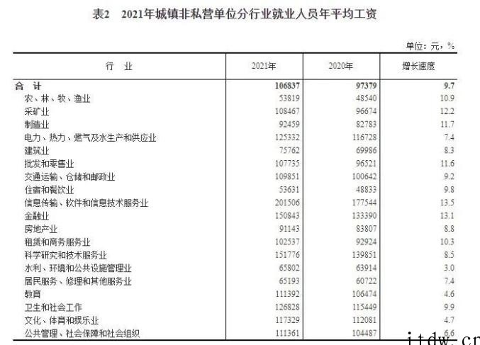 国家统计局发布 2021 年平均工资数据:IT 业最高