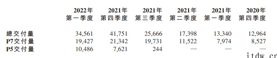 小鹏汽车第一季度营收74.5亿元,同比增长 152