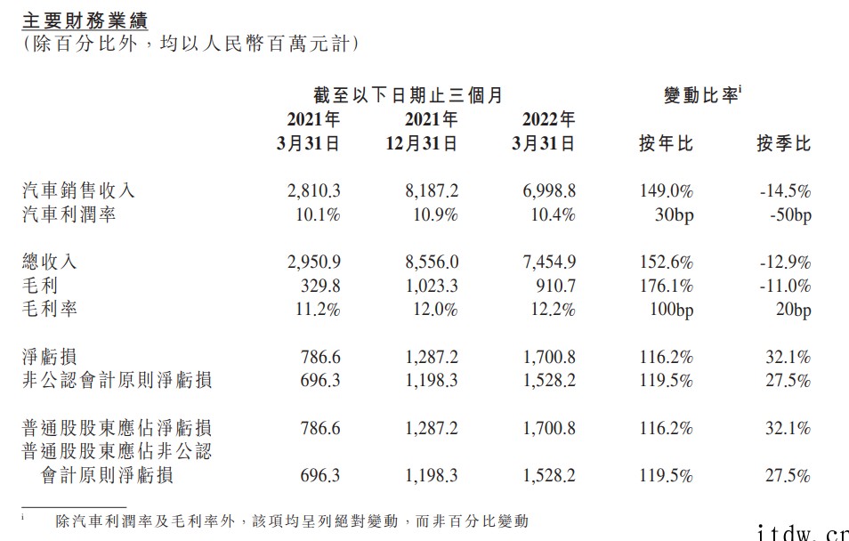 小鹏汽车第一季度营收74.5亿元,同比增长 152