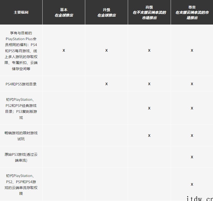 索尼全新会员服务PlayStation Plus 亚服上线,