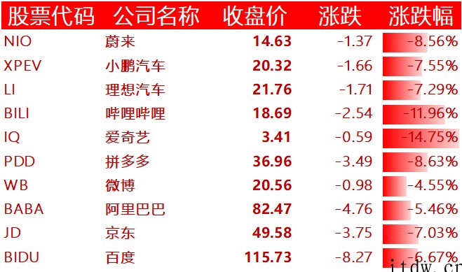 科技股抛售潮持续:“蔚小理”跌超 7%、爱奇艺超 14%,特