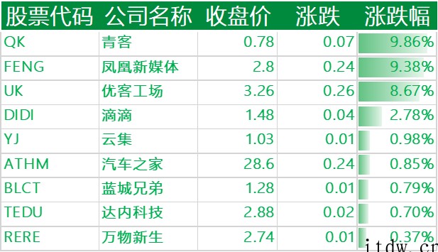 科技股抛售潮持续:“蔚小理”跌超 7%、爱奇艺超 14%,特