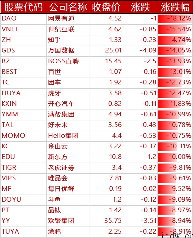 科技股抛售潮持续:“蔚小理”跌超 7%、爱奇艺超 14%,特