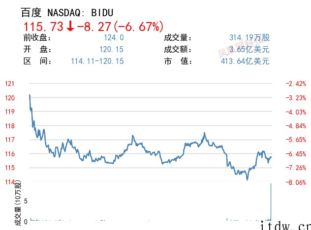 科技股抛售潮持续:“蔚小理”跌超 7%、爱奇艺超 14%,特