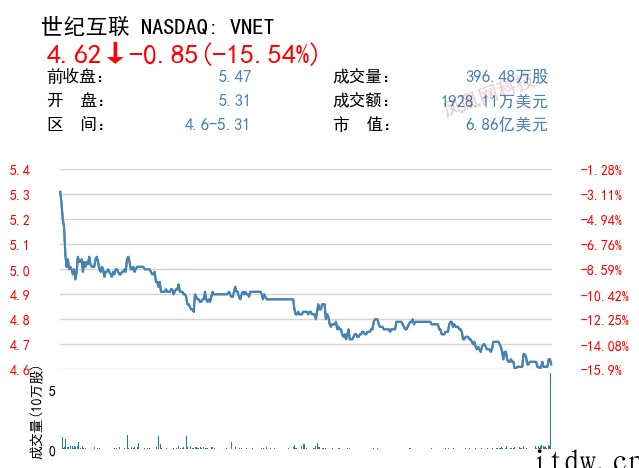 科技股抛售潮持续:“蔚小理”跌超 7%、爱奇艺超 14%,特