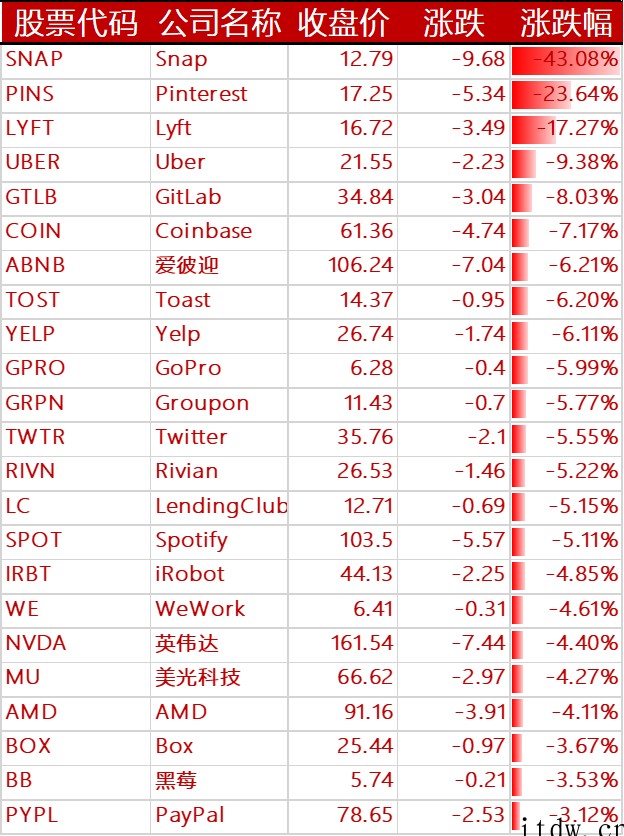 科技股抛售潮持续:“蔚小理”跌超 7%、爱奇艺超 14%,特