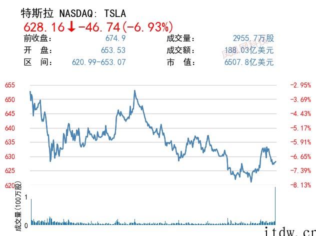科技股抛售潮持续:“蔚小理”跌超 7%、爱奇艺超 14%,特