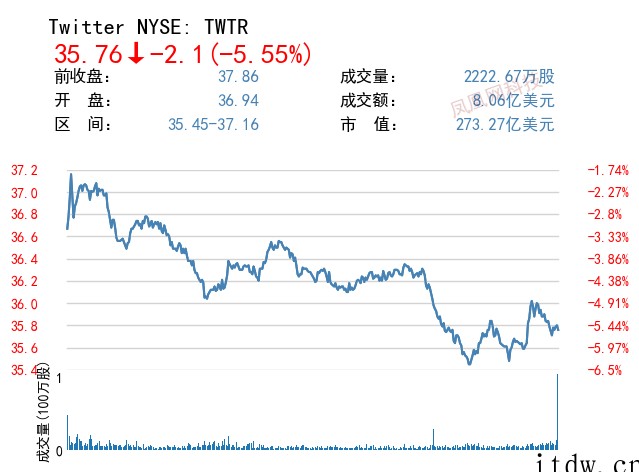 科技股抛售潮持续:“蔚小理”跌超 7%、爱奇艺超 14%,特