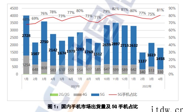 信通院:2022年 4 月国内市场手机出货量同比下降 34.