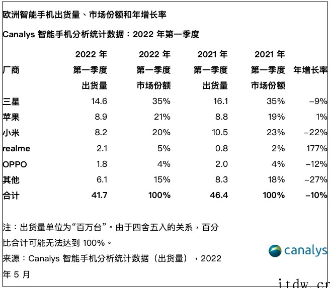 Q1 欧洲智能手机出货量下降 10%:三星、苹果、小米、re